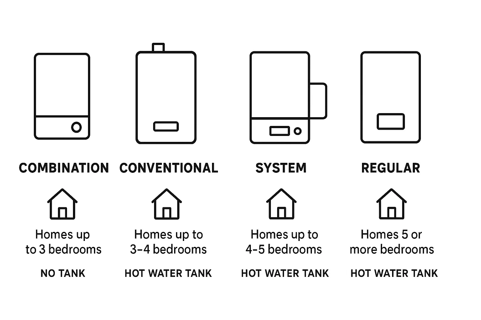 Glow-worm boiler types