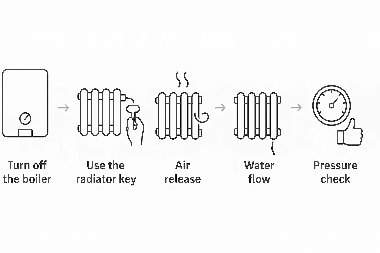 Radiator bleeding process