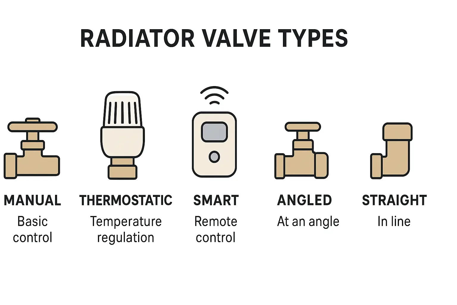 Radiator valve types