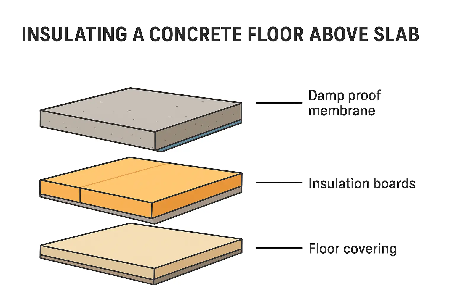 Concrete floor insulation above slab